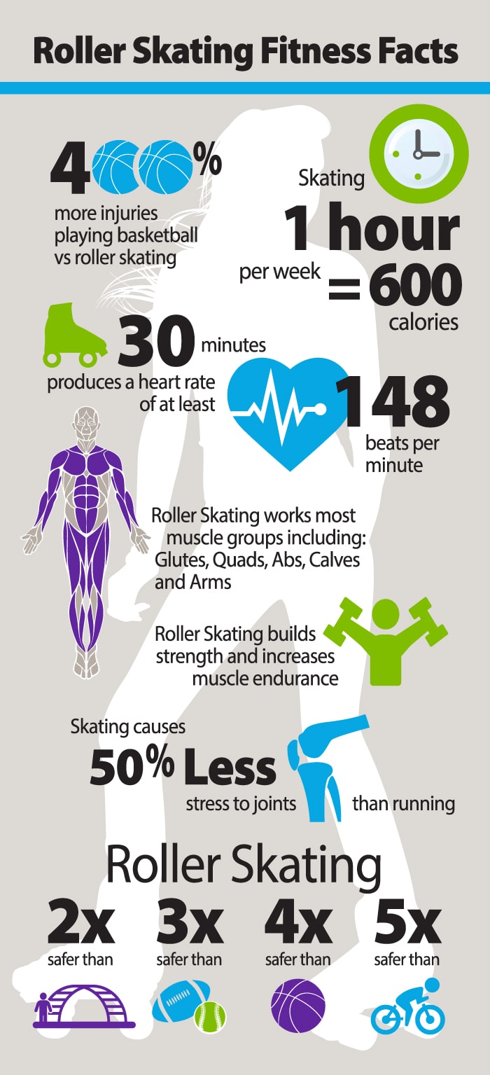 RollerSkatingFitnessFactsQuickInfographic